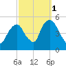 Berrys Creek tide chart for Friday, October 1, 2021