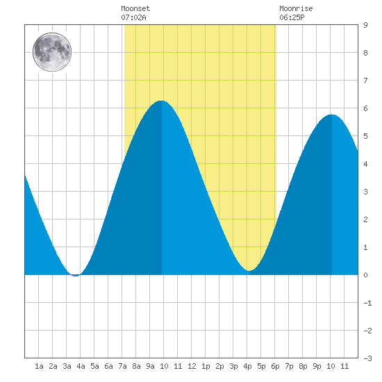 Berrys Creek tide chart for Wednesday, October 20, 2021