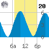 Berrys Creek tide chart for Wednesday, October 20, 2021