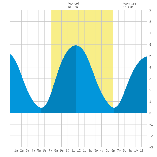 Berrys Creek tide chart for Saturday, October 23, 2021