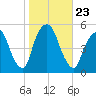 Berrys Creek tide chart for Saturday, October 23, 2021