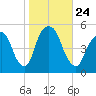 Berrys Creek tide chart for Sunday, October 24, 2021