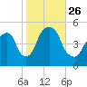 Berrys Creek tide chart for Tuesday, October 26, 2021