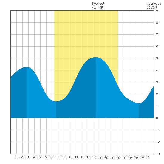 Berrys Creek tide chart for Wednesday, October 27, 2021