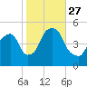Berrys Creek tide chart for Wednesday, October 27, 2021