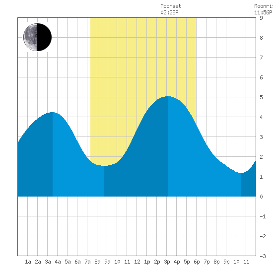 Berrys Creek tide chart for Thursday, October 28, 2021