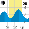 Berrys Creek tide chart for Thursday, October 28, 2021