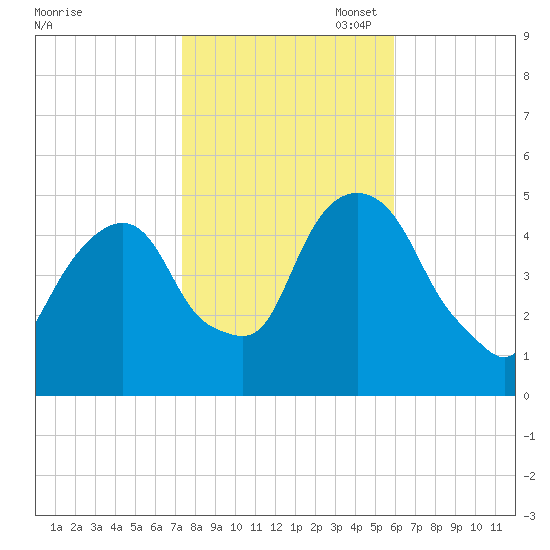 Berrys Creek tide chart for Friday, October 29, 2021