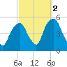 Berrys Creek tide chart for Saturday, October 2, 2021