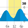 Berrys Creek tide chart for Saturday, October 30, 2021