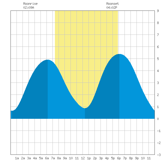 Berrys Creek tide chart for Sunday, October 31, 2021
