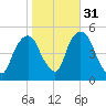 Berrys Creek tide chart for Sunday, October 31, 2021