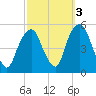 Berrys Creek tide chart for Sunday, October 3, 2021