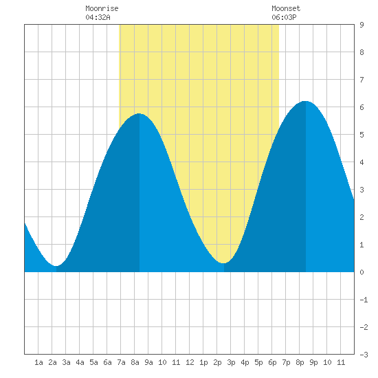 Berrys Creek tide chart for Monday, October 4, 2021
