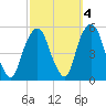 Berrys Creek tide chart for Monday, October 4, 2021