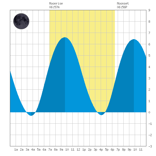 Berrys Creek tide chart for Wednesday, October 6, 2021