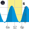 Berrys Creek tide chart for Wednesday, October 6, 2021