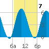 Berrys Creek tide chart for Thursday, October 7, 2021