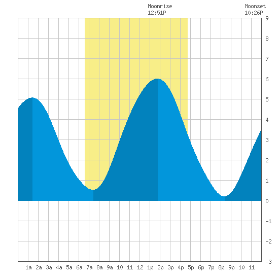 Berrys Creek tide chart for Wednesday, November 10, 2021