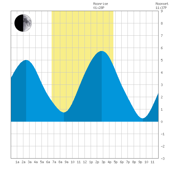 Berrys Creek tide chart for Thursday, November 11, 2021