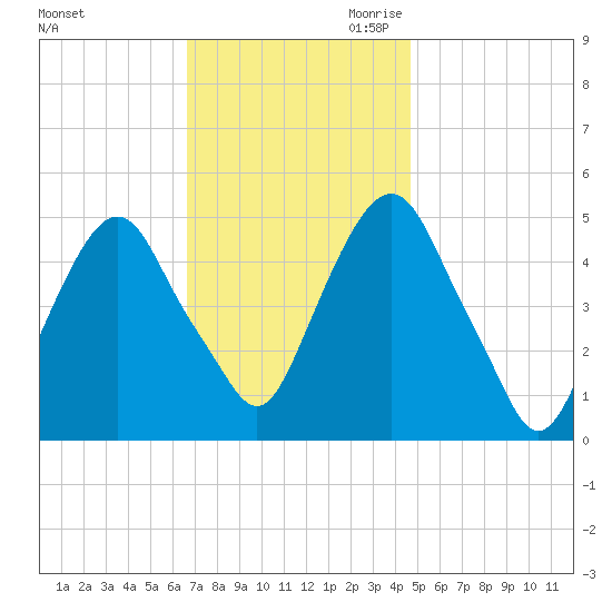 Berrys Creek tide chart for Friday, November 12, 2021