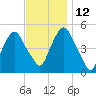 Berrys Creek tide chart for Friday, November 12, 2021