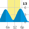 Berrys Creek tide chart for Saturday, November 13, 2021