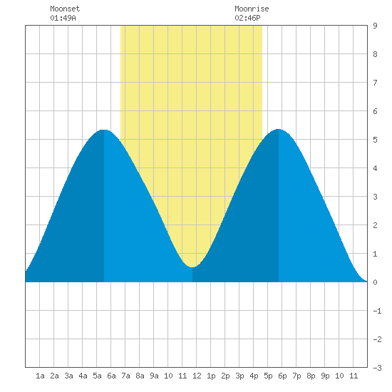 Berrys Creek tide chart for Sunday, November 14, 2021
