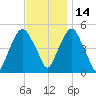 Berrys Creek tide chart for Sunday, November 14, 2021