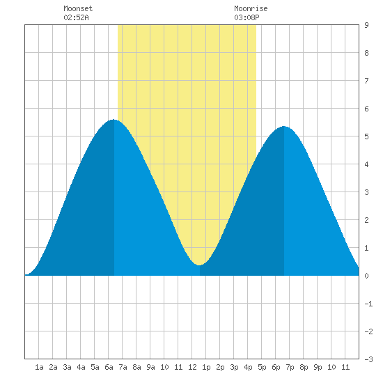 Berrys Creek tide chart for Monday, November 15, 2021