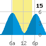 Berrys Creek tide chart for Monday, November 15, 2021