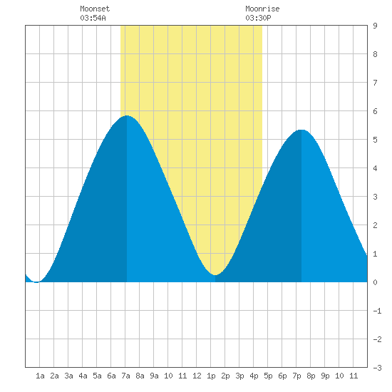 Berrys Creek tide chart for Tuesday, November 16, 2021