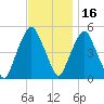 Berrys Creek tide chart for Tuesday, November 16, 2021