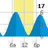 Berrys Creek tide chart for Wednesday, November 17, 2021