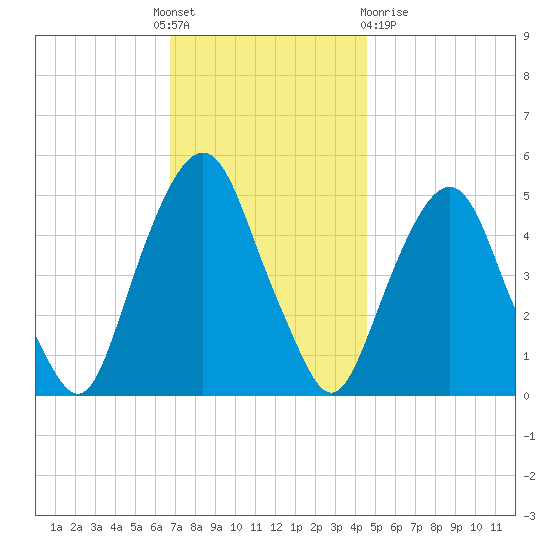 Berrys Creek tide chart for Thursday, November 18, 2021