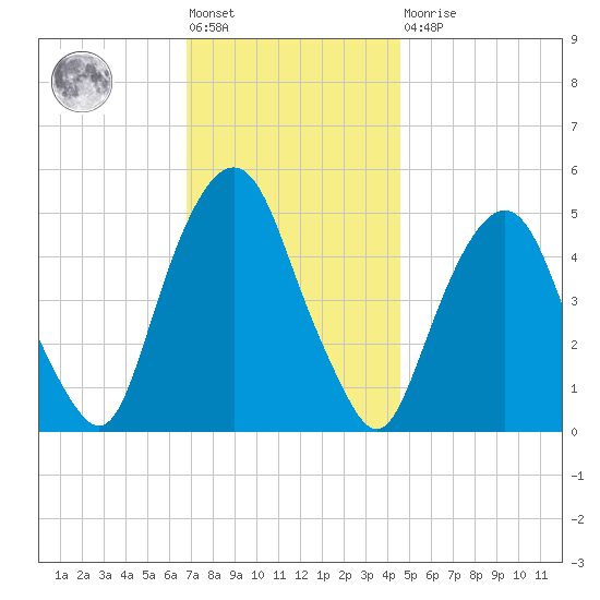 Berrys Creek tide chart for Friday, November 19, 2021
