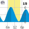 Berrys Creek tide chart for Friday, November 19, 2021