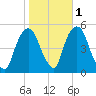 Berrys Creek tide chart for Monday, November 1, 2021