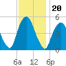 Berrys Creek tide chart for Saturday, November 20, 2021