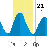 Berrys Creek tide chart for Sunday, November 21, 2021