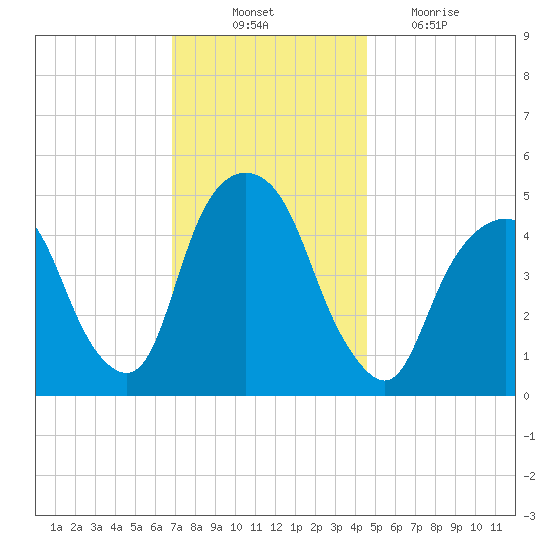 Berrys Creek tide chart for Monday, November 22, 2021