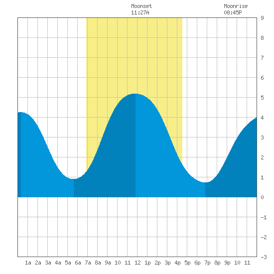 Berrys Creek tide chart for Wednesday, November 24, 2021