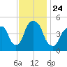 Berrys Creek tide chart for Wednesday, November 24, 2021