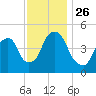 Berrys Creek tide chart for Friday, November 26, 2021