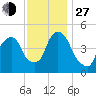 Berrys Creek tide chart for Saturday, November 27, 2021