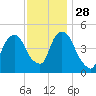 Berrys Creek tide chart for Sunday, November 28, 2021
