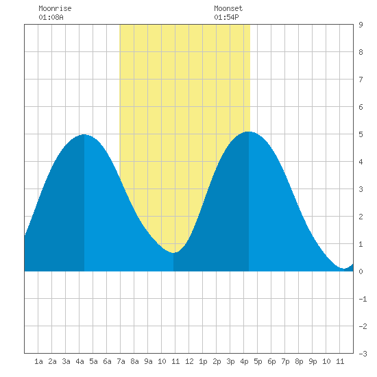 Berrys Creek tide chart for Monday, November 29, 2021
