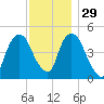 Berrys Creek tide chart for Monday, November 29, 2021