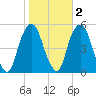 Berrys Creek tide chart for Tuesday, November 2, 2021
