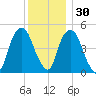 Berrys Creek tide chart for Tuesday, November 30, 2021